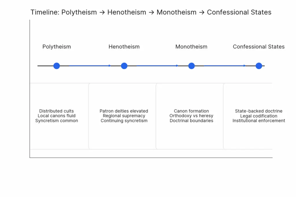 Polytheism → Henotheism → Monotheism → Confessional States (with notes on canon formation and heresy).