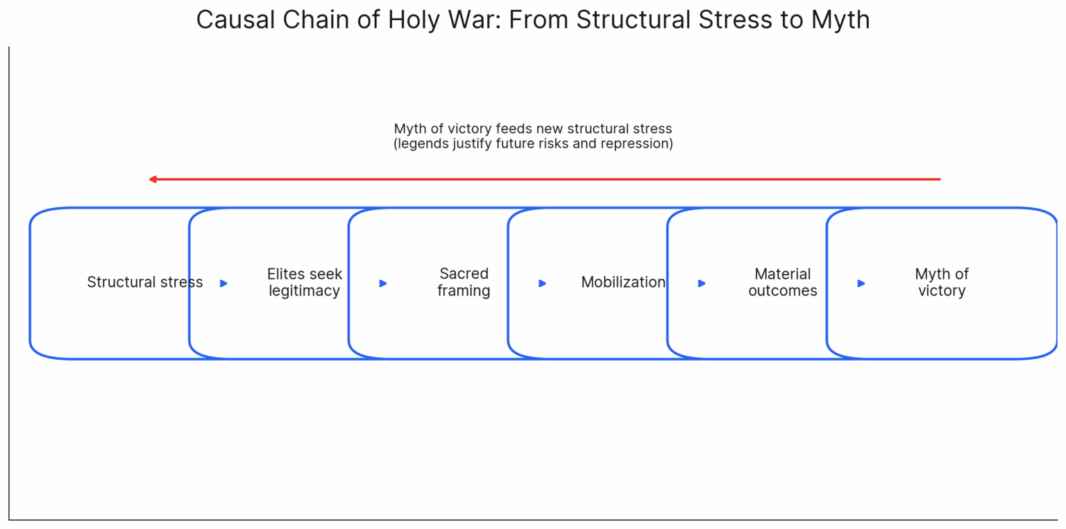 Structural stress → Elites seek legitimacy → Sacred framing → Mobilization → Material outcomes → Myth of victory → (feedback back into structural stress).