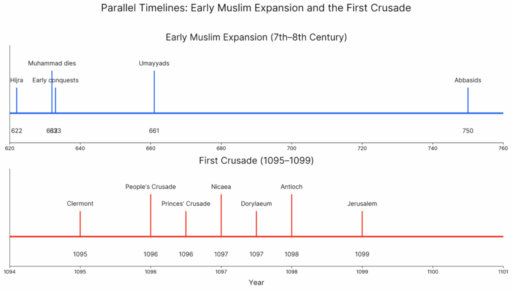 The siege of Ma'arra occurred in late 1098 in the city of Ma'arrat Nu'man, in what is modern-day Syria, during the First Crusade. It is infamous for the claims of widespread cannibalism committed by the Crusaders.