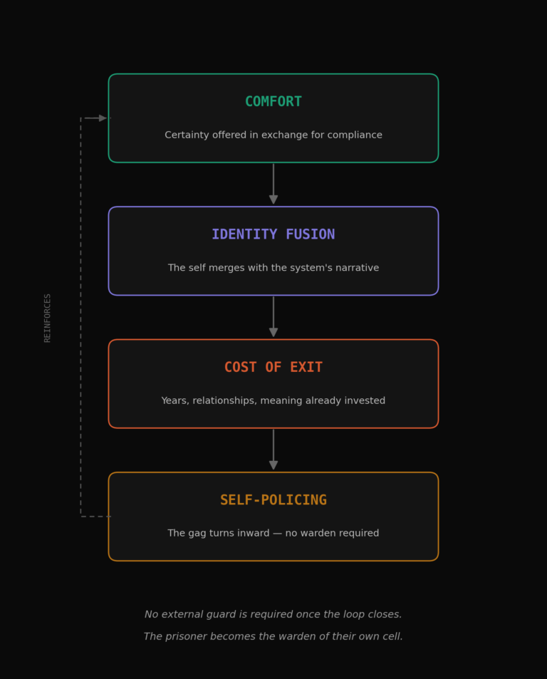 he four-stage loop (Comfort → Identity fusion → Cost of exit → Self-policing) with the feedback arrow showing how it self-sustains, matching the diagram style under "From Doctrine to Behavior" in The Quiet Rot.