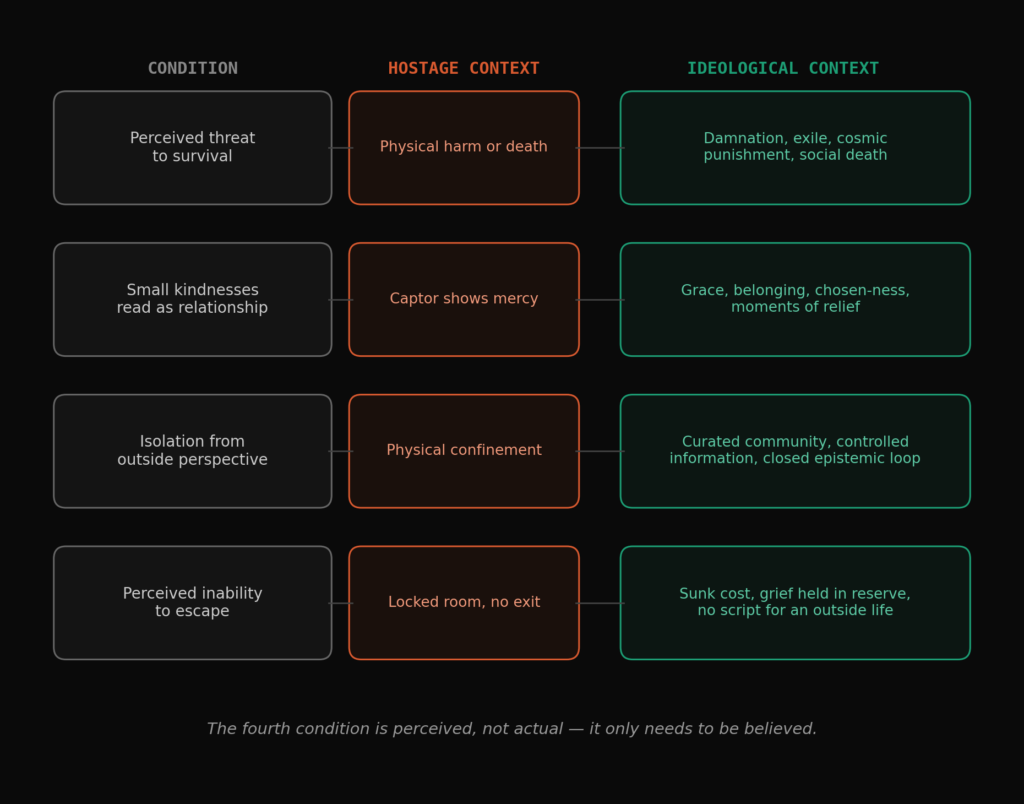Conditions comparison — the Stockholm Syndrome conditions mapped against their ideological equivalent, side by side, in the table/matrix style you used in The March of Faith.